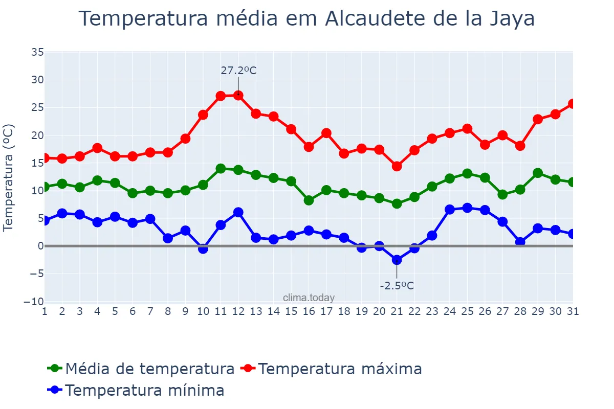 Temperatura em marco em Alcaudete de la Jaya, Castille-La Mancha, ES