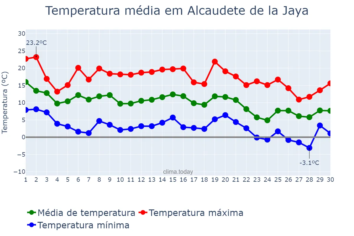 Temperatura em novembro em Alcaudete de la Jaya, Castille-La Mancha, ES