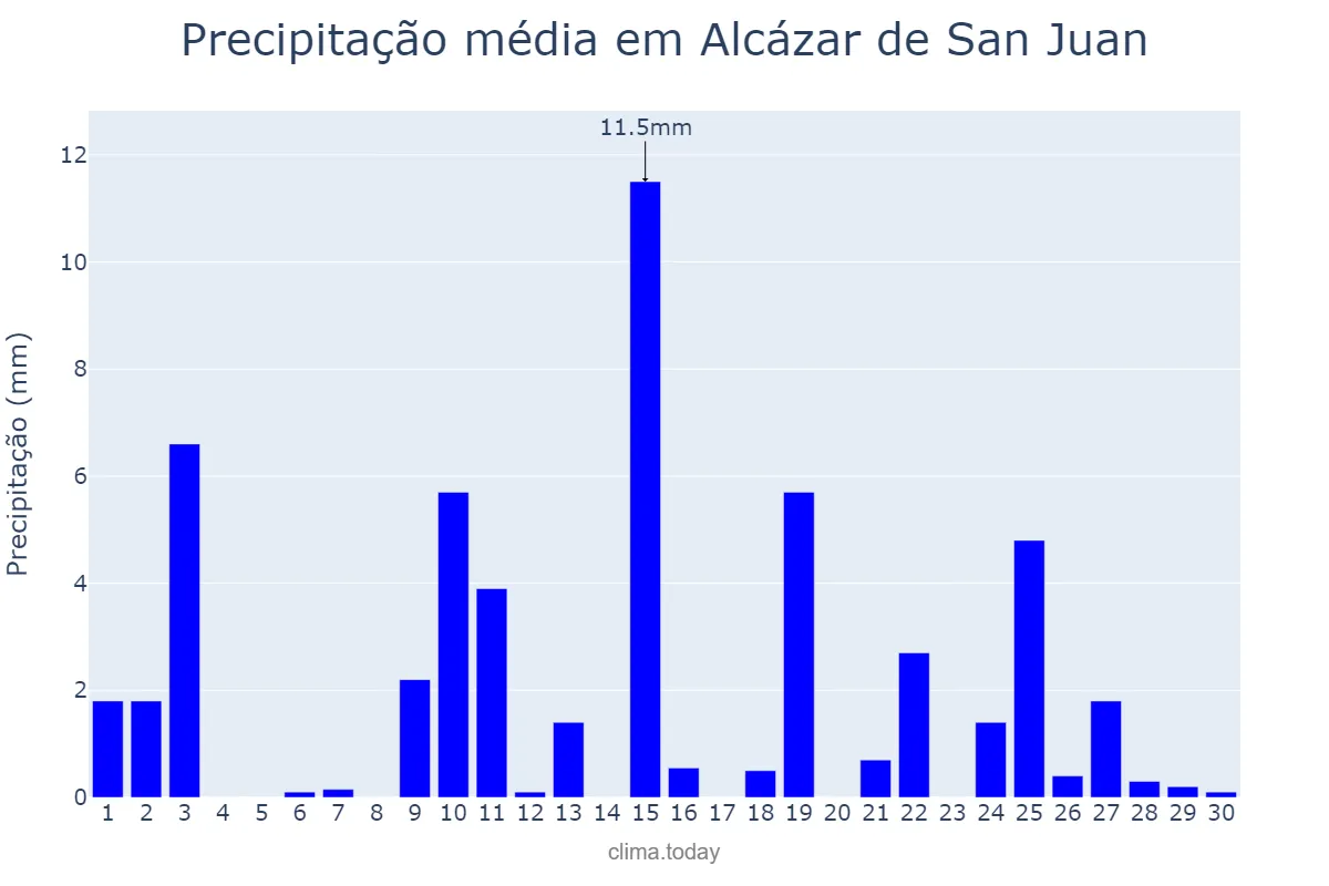 Precipitação em abril em Alcázar de San Juan, Castille-La Mancha, ES
