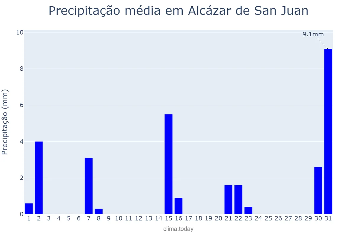 Precipitação em marco em Alcázar de San Juan, Castille-La Mancha, ES