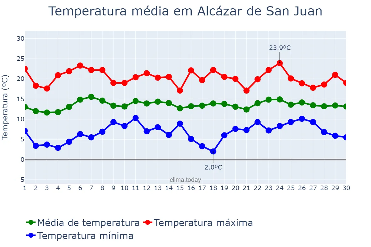 Temperatura em abril em Alcázar de San Juan, Castille-La Mancha, ES