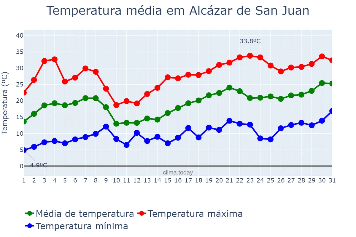 Temperatura em maio em Alcázar de San Juan, Castille-La Mancha, ES