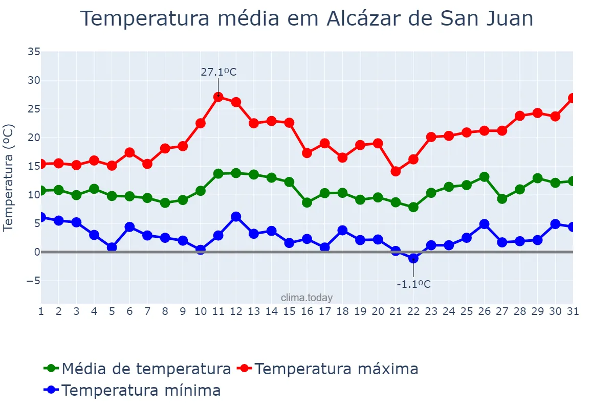 Temperatura em marco em Alcázar de San Juan, Castille-La Mancha, ES