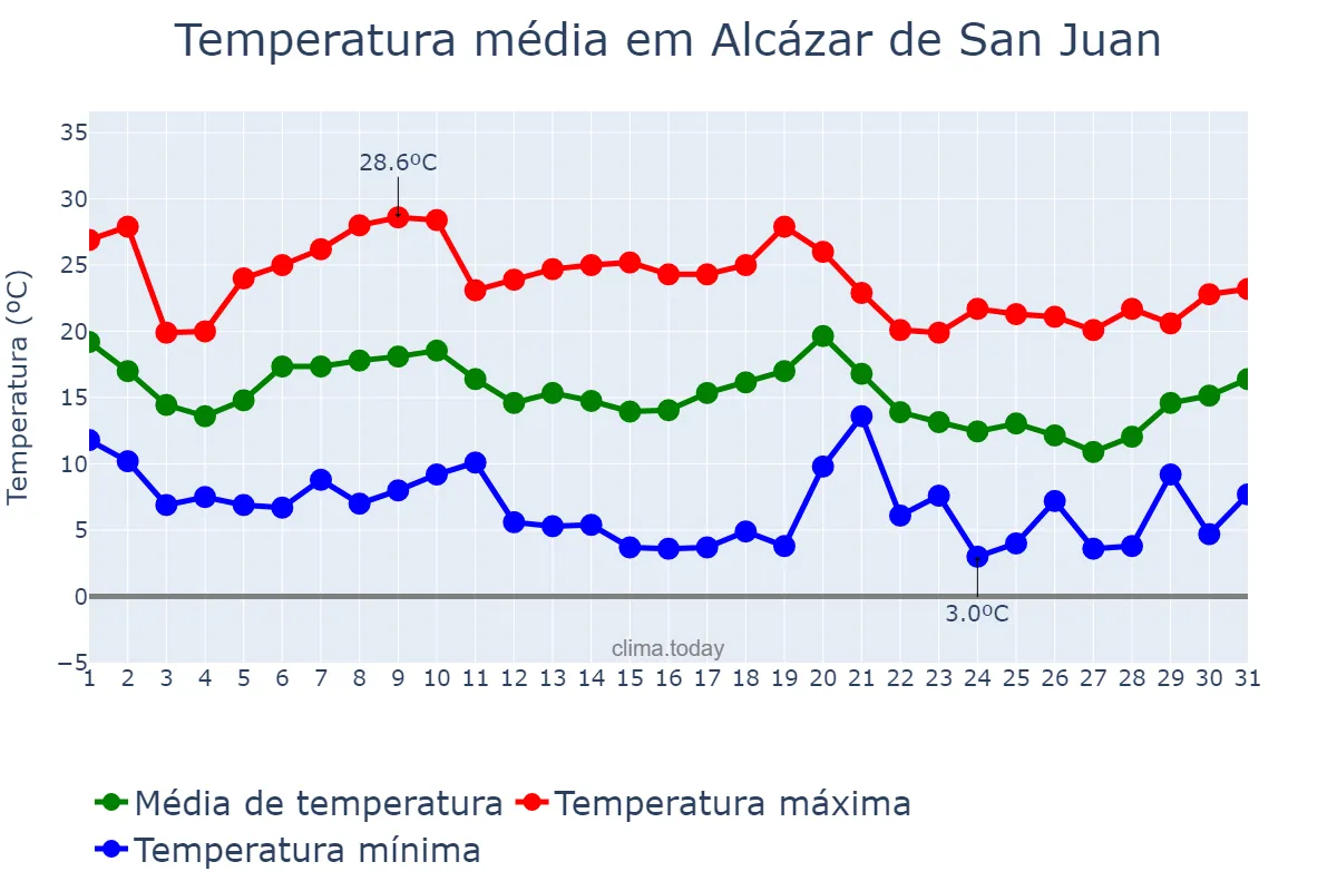 Temperatura em outubro em Alcázar de San Juan, Castille-La Mancha, ES
