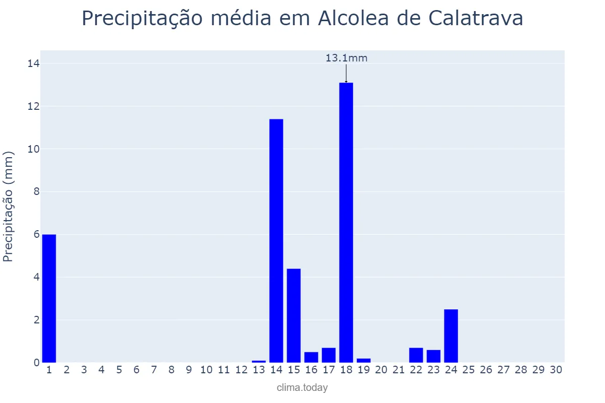 Precipitação em setembro em Alcolea de Calatrava, Castille-La Mancha, ES
