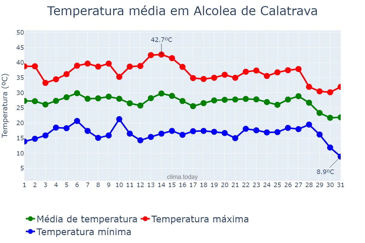 Temperatura em agosto em Alcolea de Calatrava, Castille-La Mancha, ES