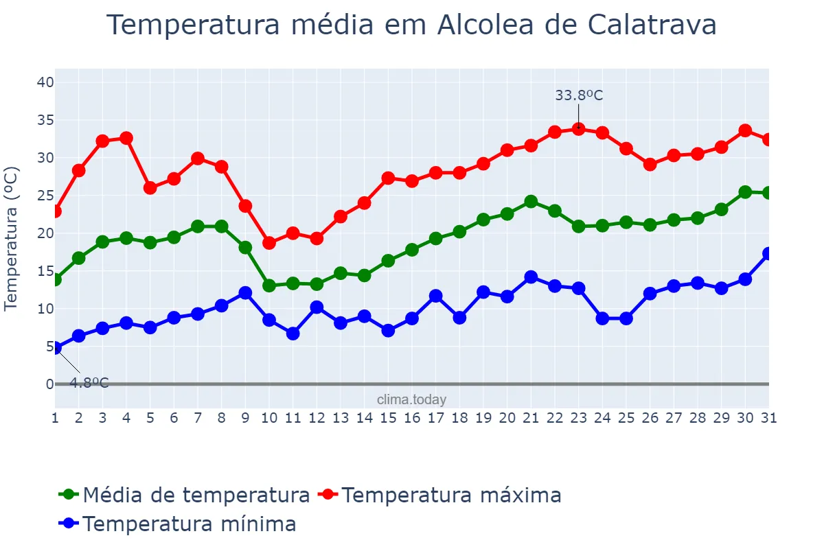 Temperatura em maio em Alcolea de Calatrava, Castille-La Mancha, ES