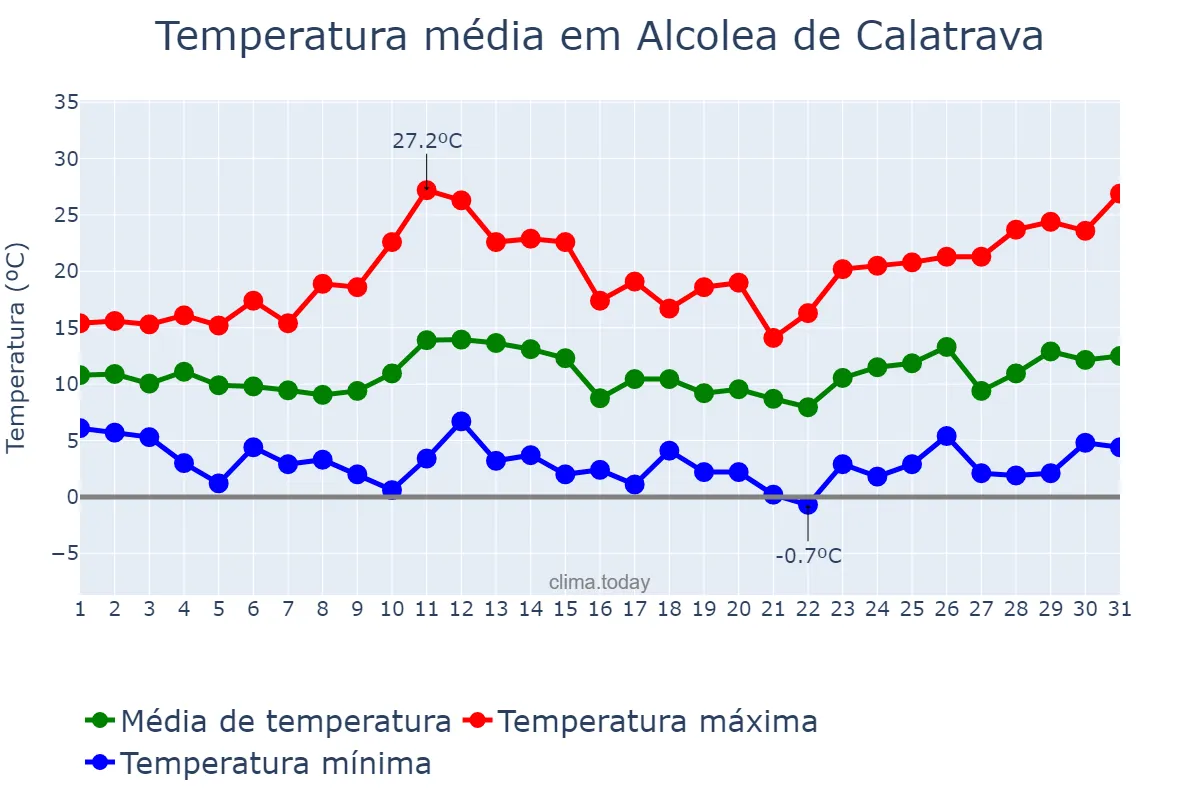 Temperatura em marco em Alcolea de Calatrava, Castille-La Mancha, ES