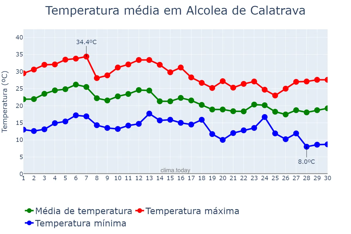Temperatura em setembro em Alcolea de Calatrava, Castille-La Mancha, ES