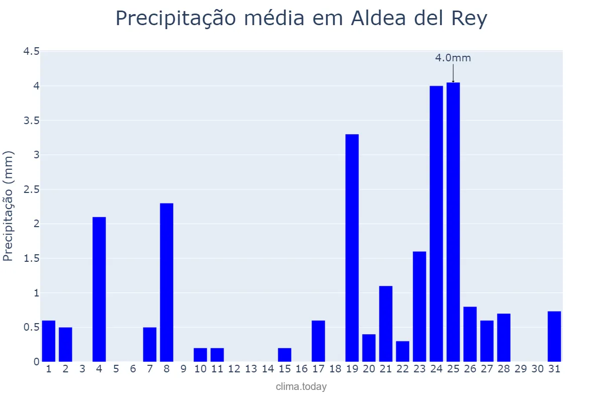 Precipitação em dezembro em Aldea del Rey, Castille-La Mancha, ES