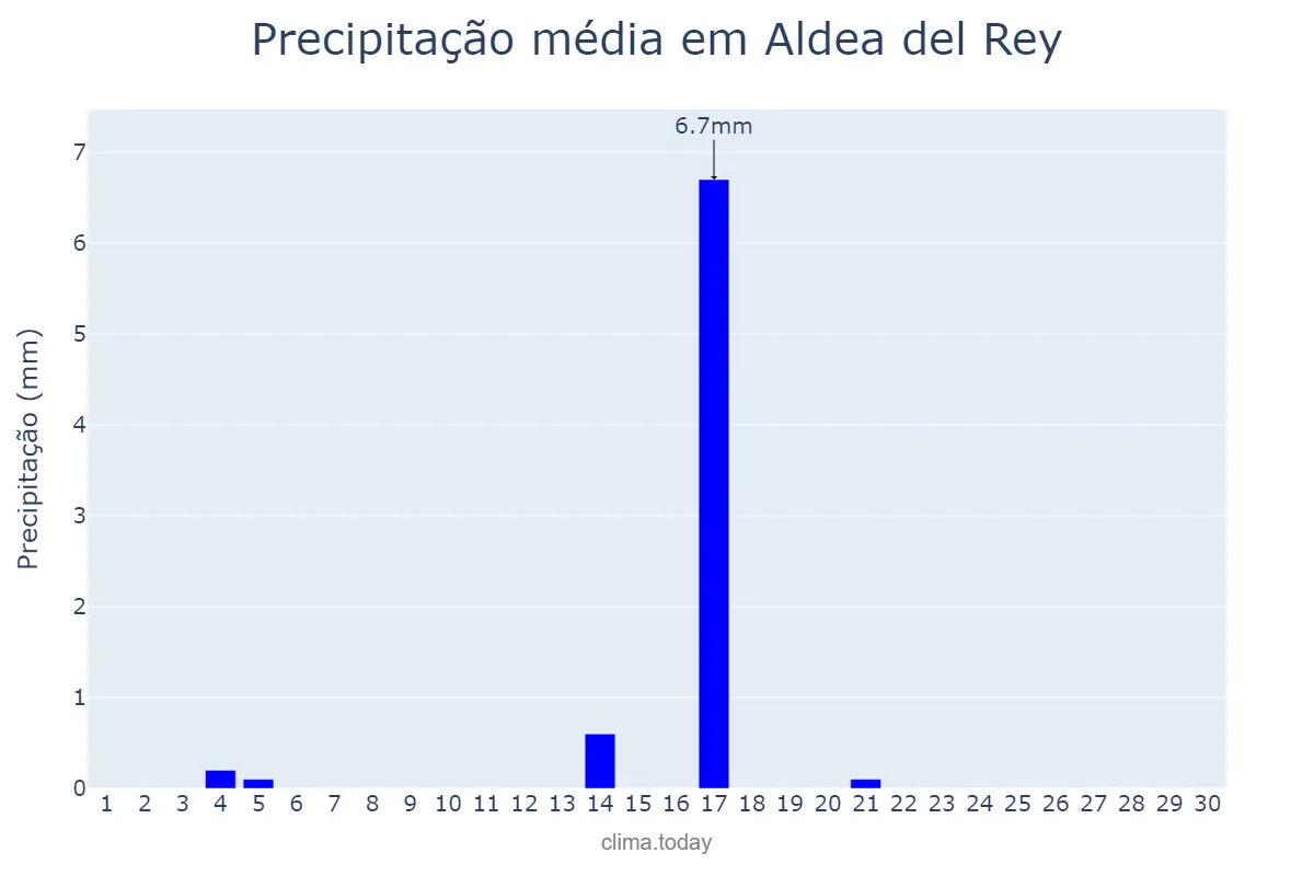 Precipitação em junho em Aldea del Rey, Castille-La Mancha, ES