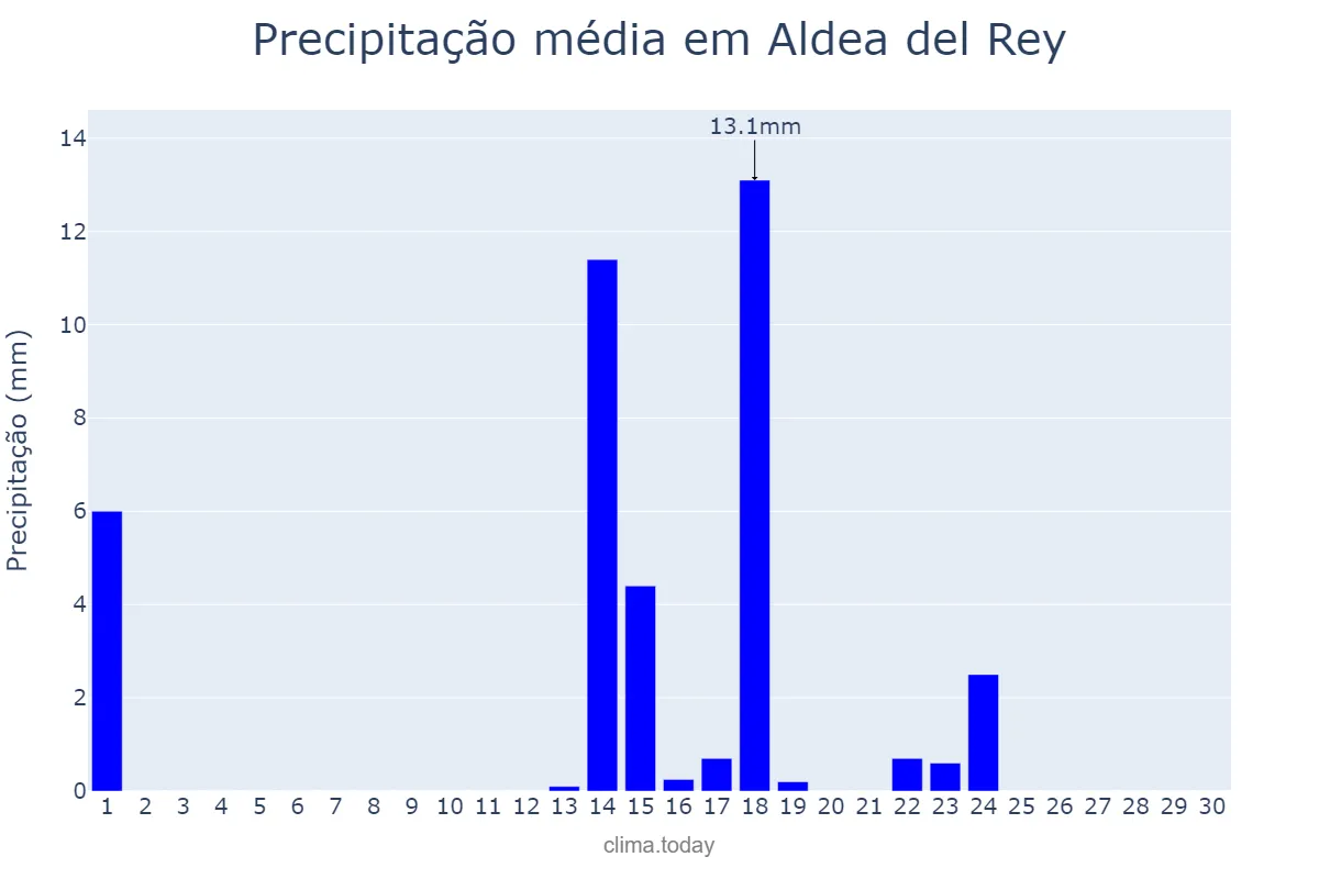 Precipitação em setembro em Aldea del Rey, Castille-La Mancha, ES