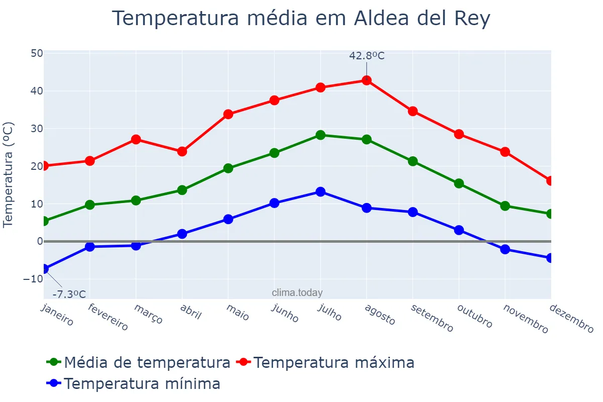Temperatura anual em Aldea del Rey, Castille-La Mancha, ES