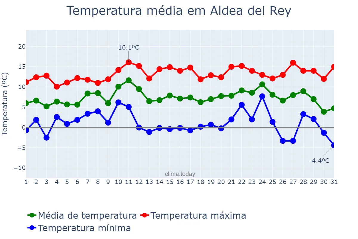 Temperatura em dezembro em Aldea del Rey, Castille-La Mancha, ES