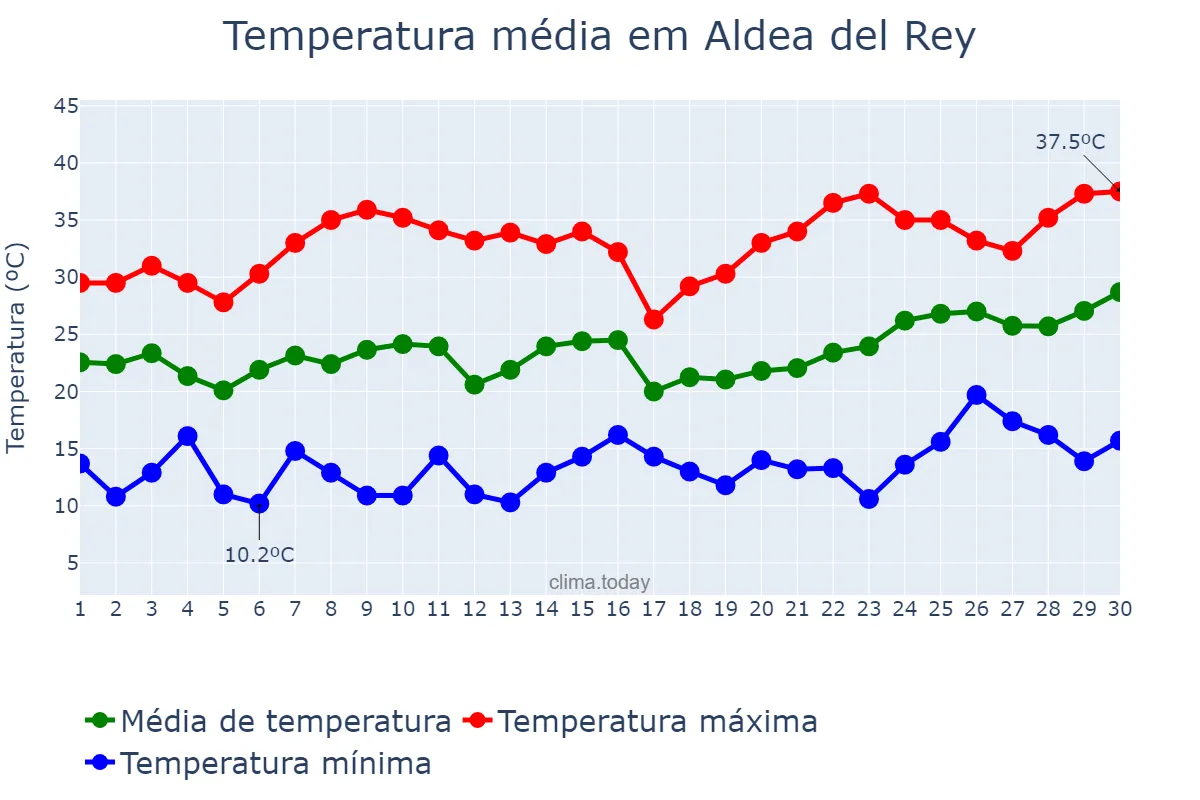 Temperatura em junho em Aldea del Rey, Castille-La Mancha, ES