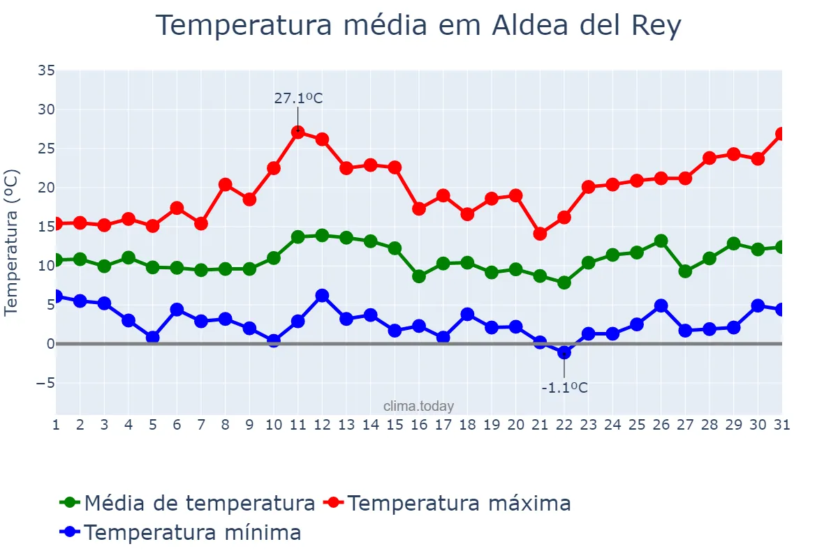 Temperatura em marco em Aldea del Rey, Castille-La Mancha, ES