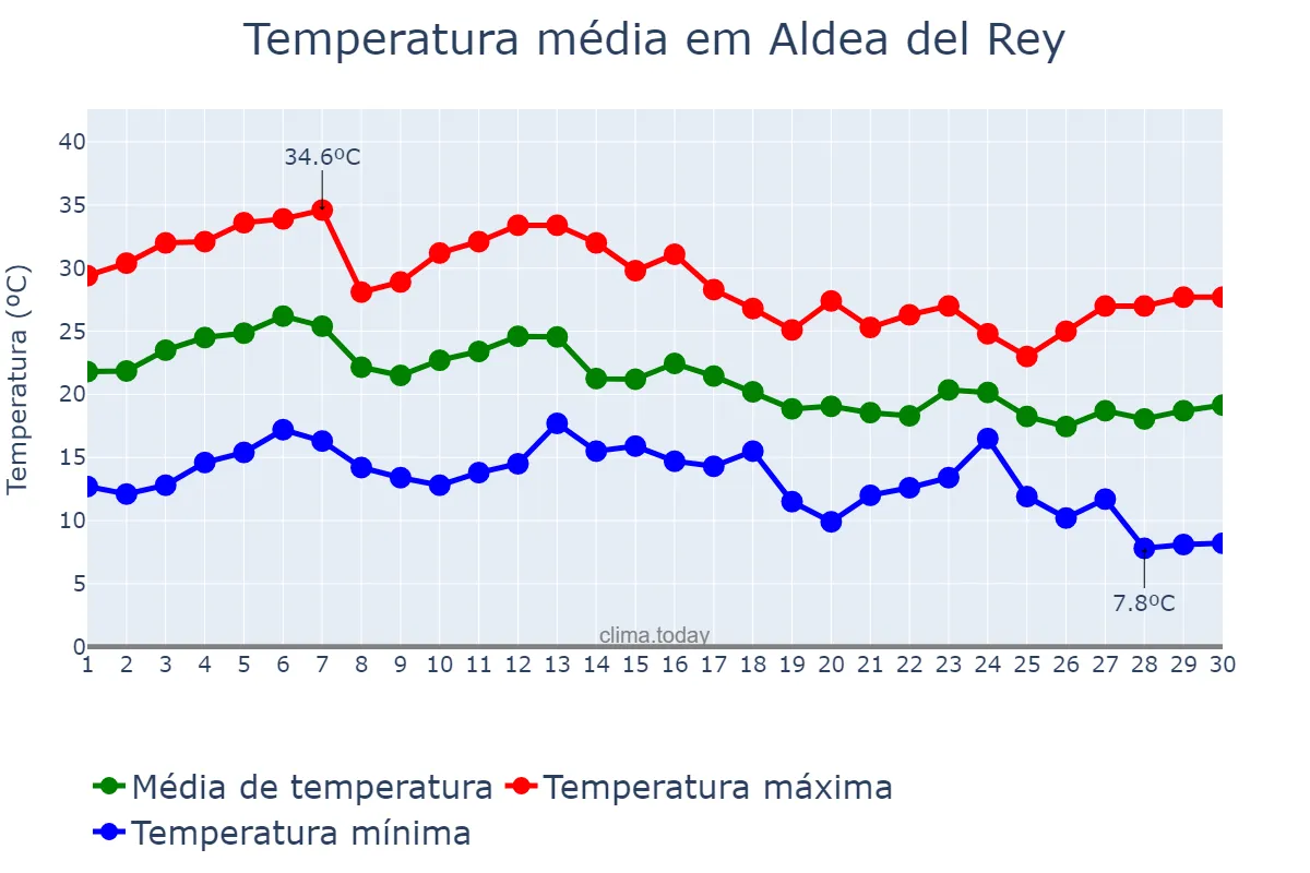 Temperatura em setembro em Aldea del Rey, Castille-La Mancha, ES