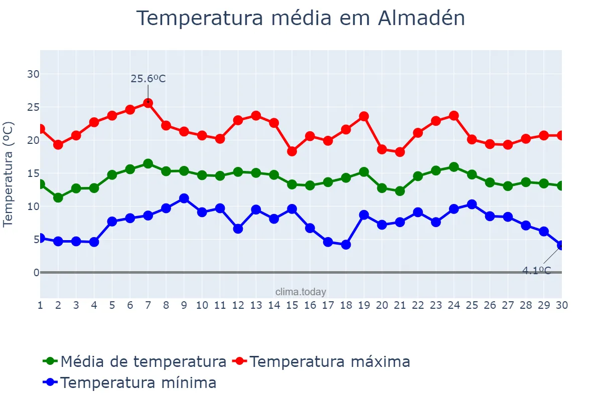 Temperatura em abril em Almadén, Castille-La Mancha, ES