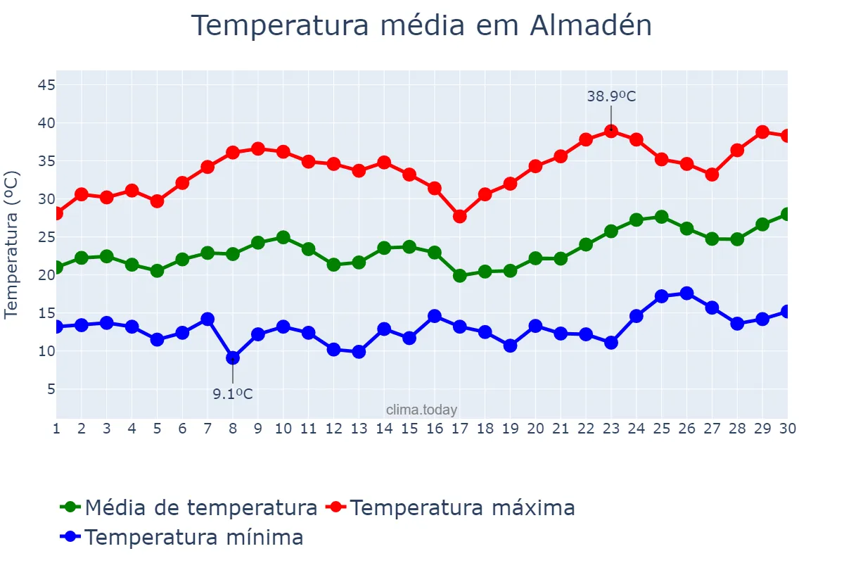 Temperatura em junho em Almadén, Castille-La Mancha, ES