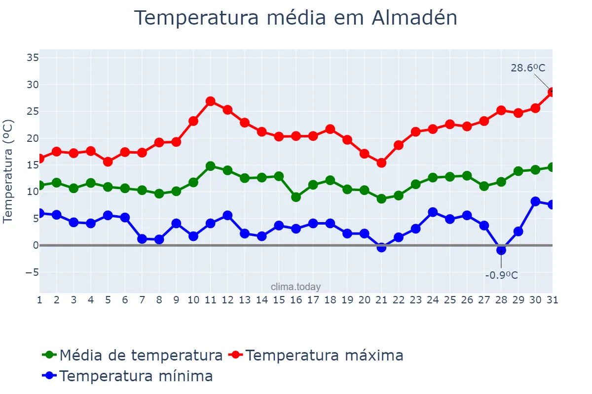 Temperatura em marco em Almadén, Castille-La Mancha, ES