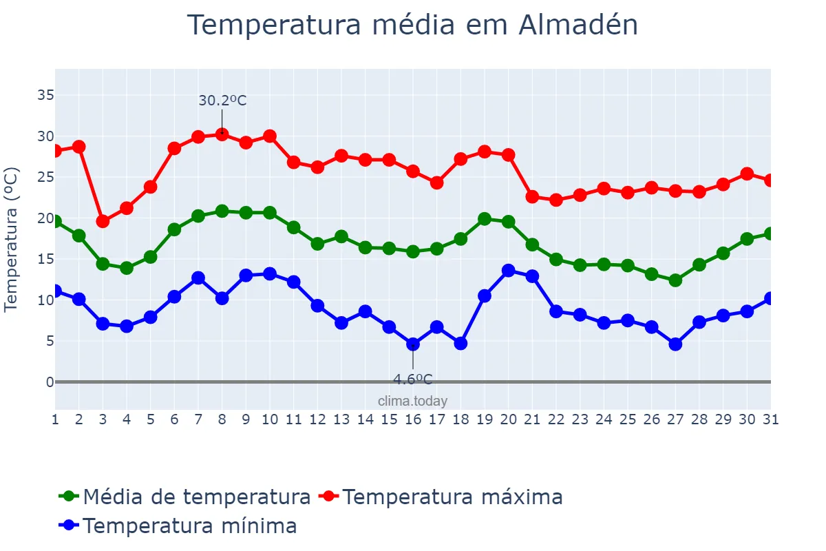 Temperatura em outubro em Almadén, Castille-La Mancha, ES