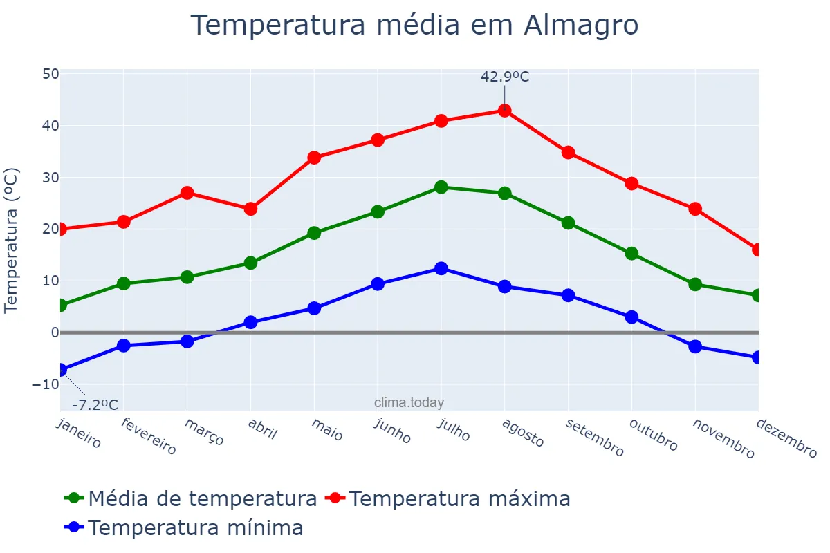 Temperatura anual em Almagro, Castille-La Mancha, ES