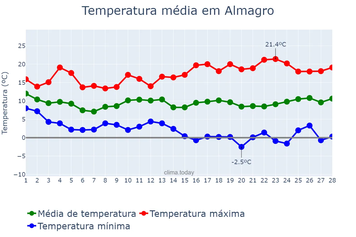 Temperatura em fevereiro em Almagro, Castille-La Mancha, ES
