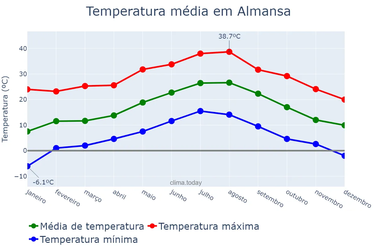 Temperatura anual em Almansa, Castille-La Mancha, ES