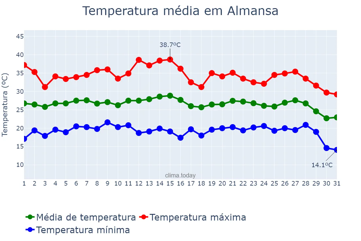 Temperatura em agosto em Almansa, Castille-La Mancha, ES