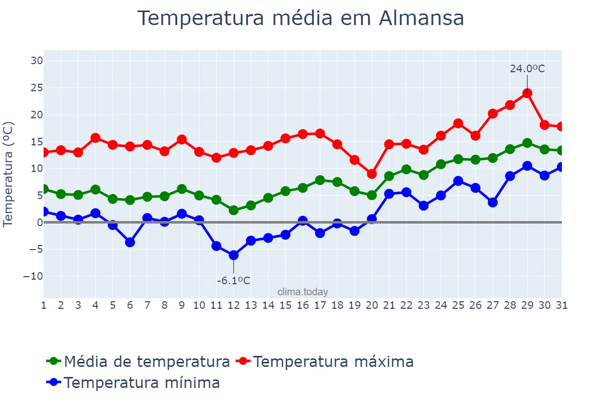 Temperatura em janeiro em Almansa, Castille-La Mancha, ES