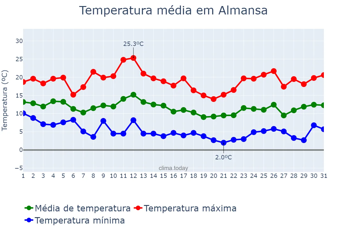 Temperatura em marco em Almansa, Castille-La Mancha, ES