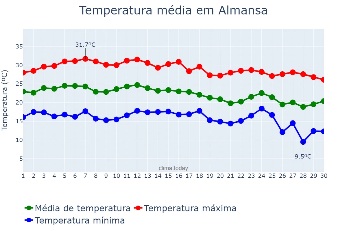 Temperatura em setembro em Almansa, Castille-La Mancha, ES