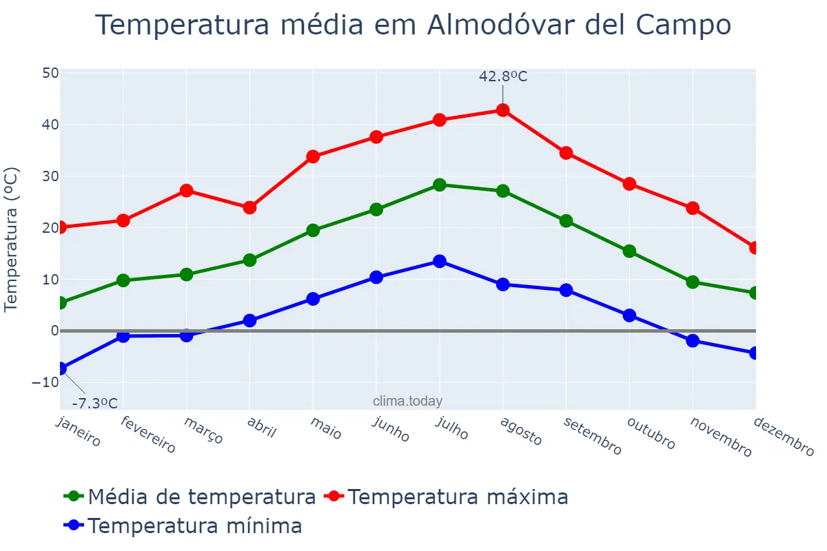 Temperatura anual em Almodóvar del Campo, Castille-La Mancha, ES