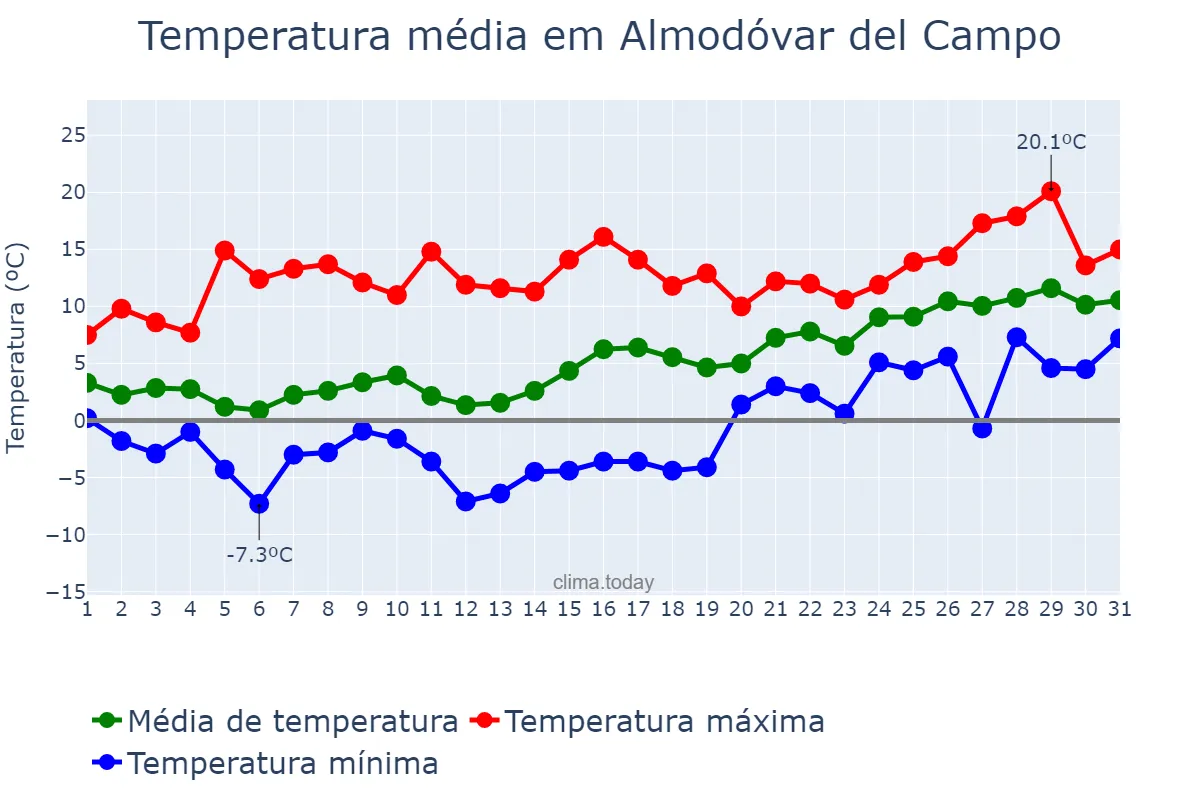 Temperatura em janeiro em Almodóvar del Campo, Castille-La Mancha, ES