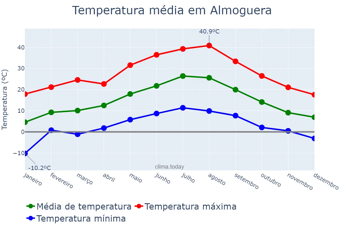 Temperatura anual em Almoguera, Castille-La Mancha, ES