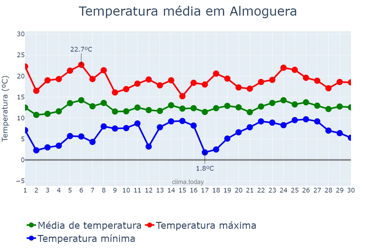 Temperatura em abril em Almoguera, Castille-La Mancha, ES