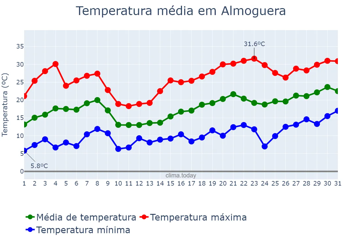 Temperatura em maio em Almoguera, Castille-La Mancha, ES