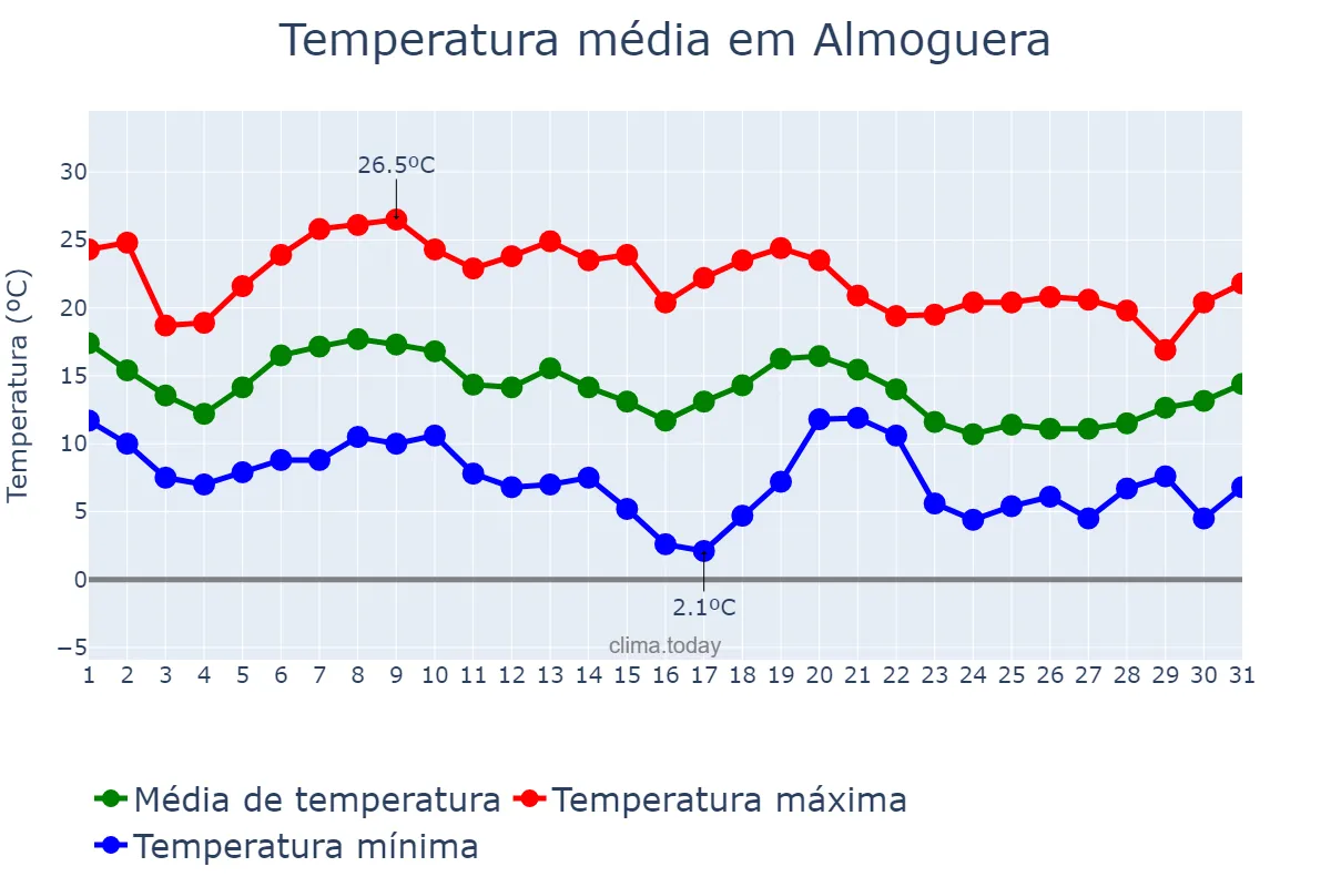 Temperatura em outubro em Almoguera, Castille-La Mancha, ES