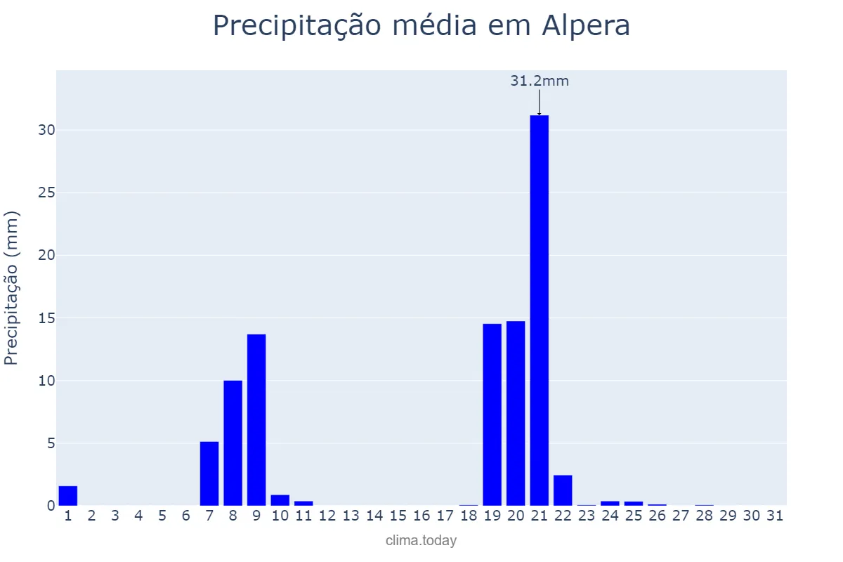 Precipitação em janeiro em Alpera, Castille-La Mancha, ES