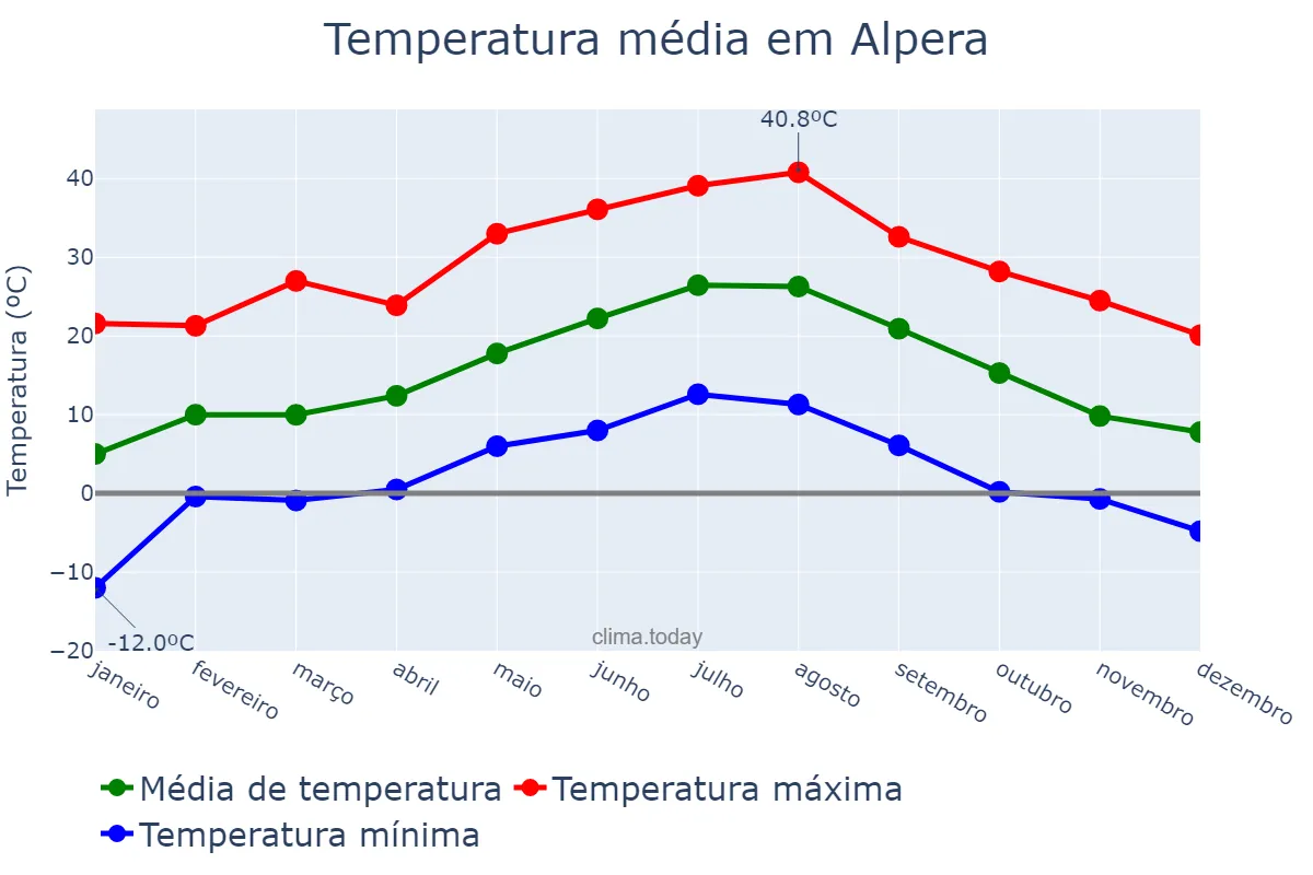 Temperatura anual em Alpera, Castille-La Mancha, ES