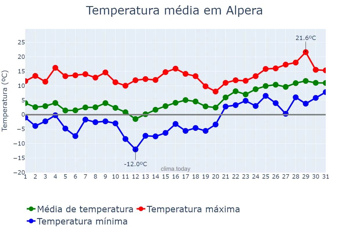 Temperatura em janeiro em Alpera, Castille-La Mancha, ES