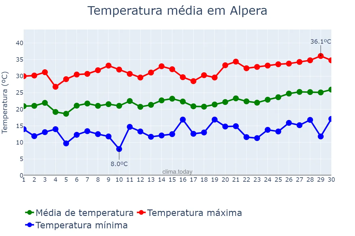 Temperatura em junho em Alpera, Castille-La Mancha, ES