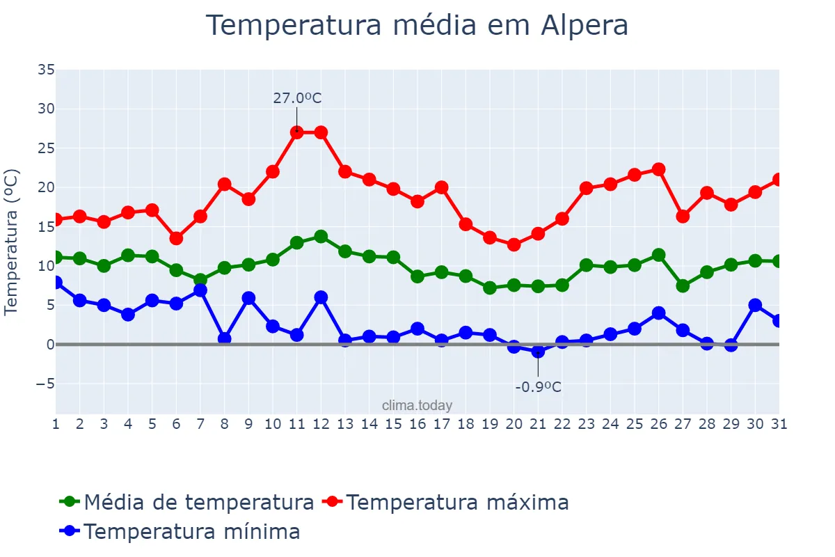 Temperatura em marco em Alpera, Castille-La Mancha, ES