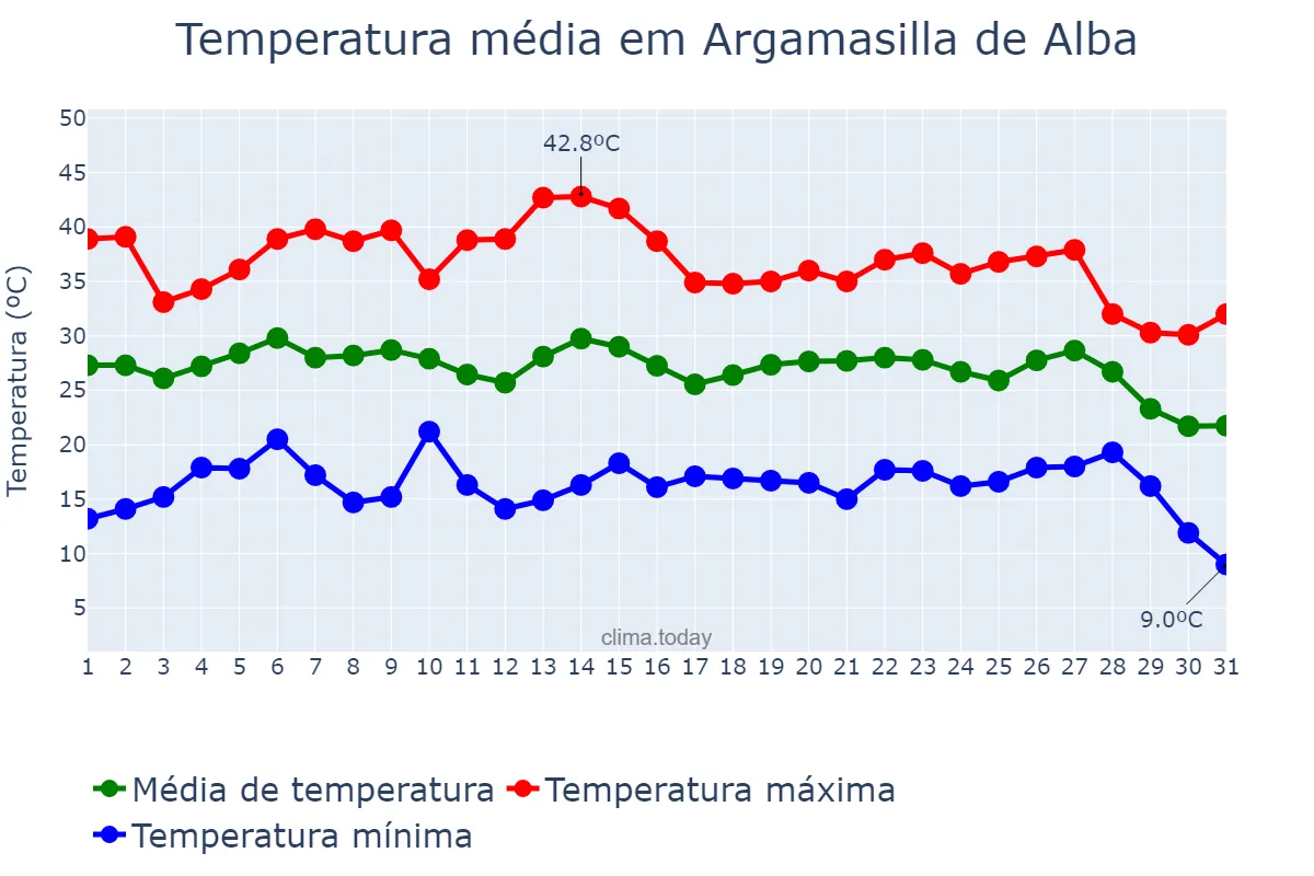Temperatura em agosto em Argamasilla de Alba, Castille-La Mancha, ES