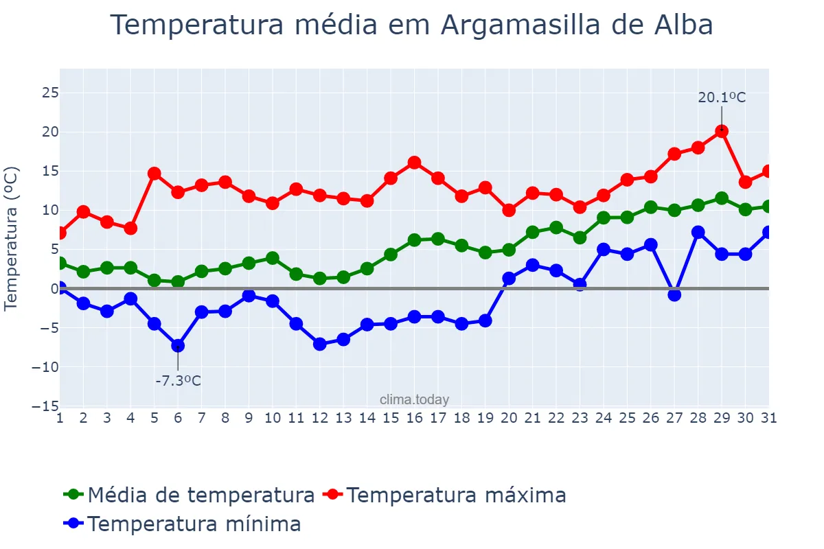 Temperatura em janeiro em Argamasilla de Alba, Castille-La Mancha, ES