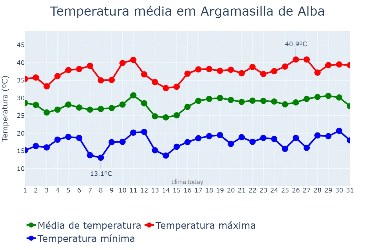 Temperatura em julho em Argamasilla de Alba, Castille-La Mancha, ES