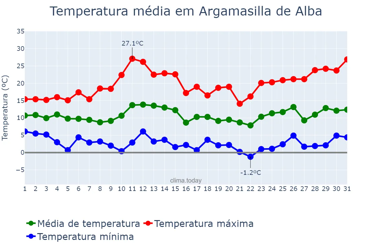 Temperatura em marco em Argamasilla de Alba, Castille-La Mancha, ES