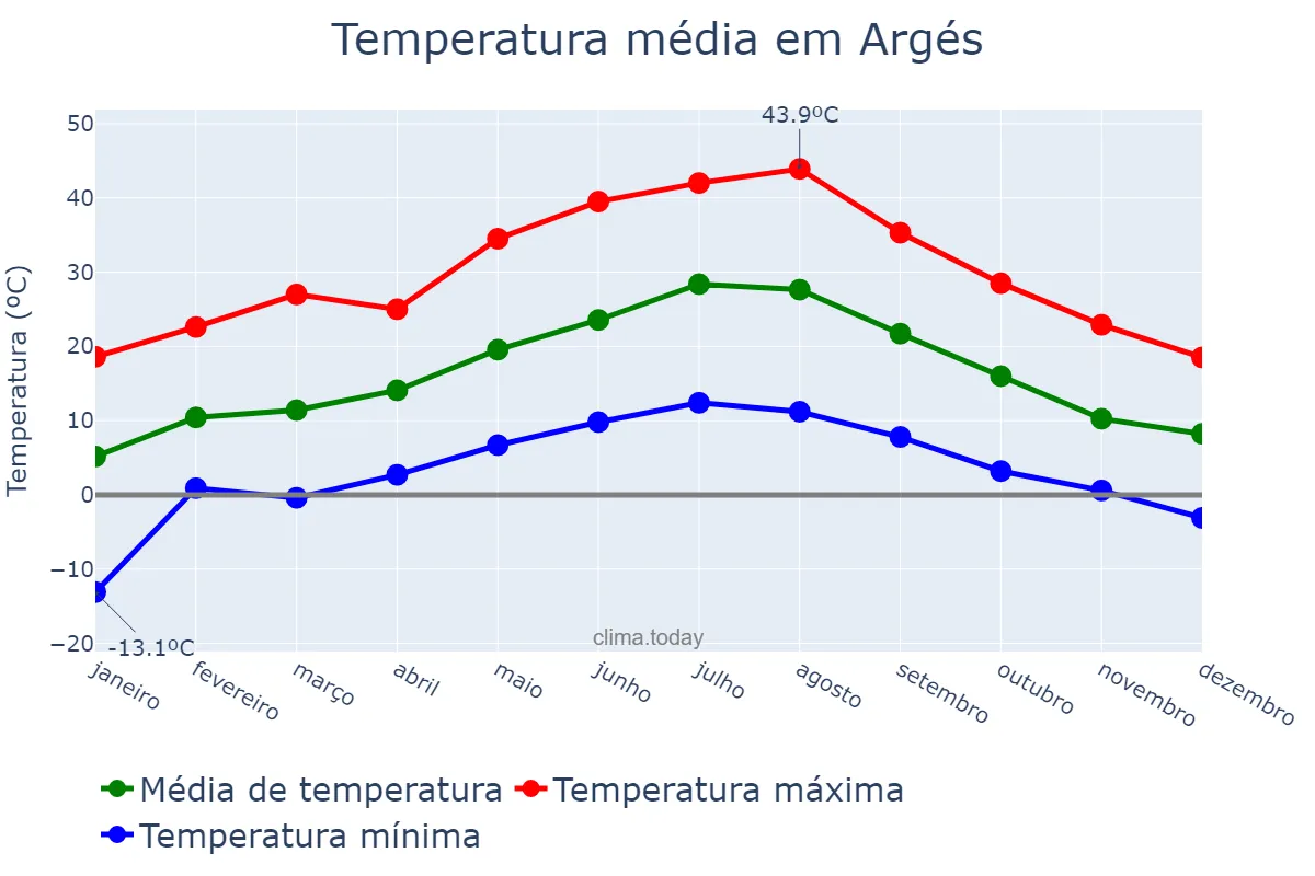 Temperatura anual em Argés, Castille-La Mancha, ES