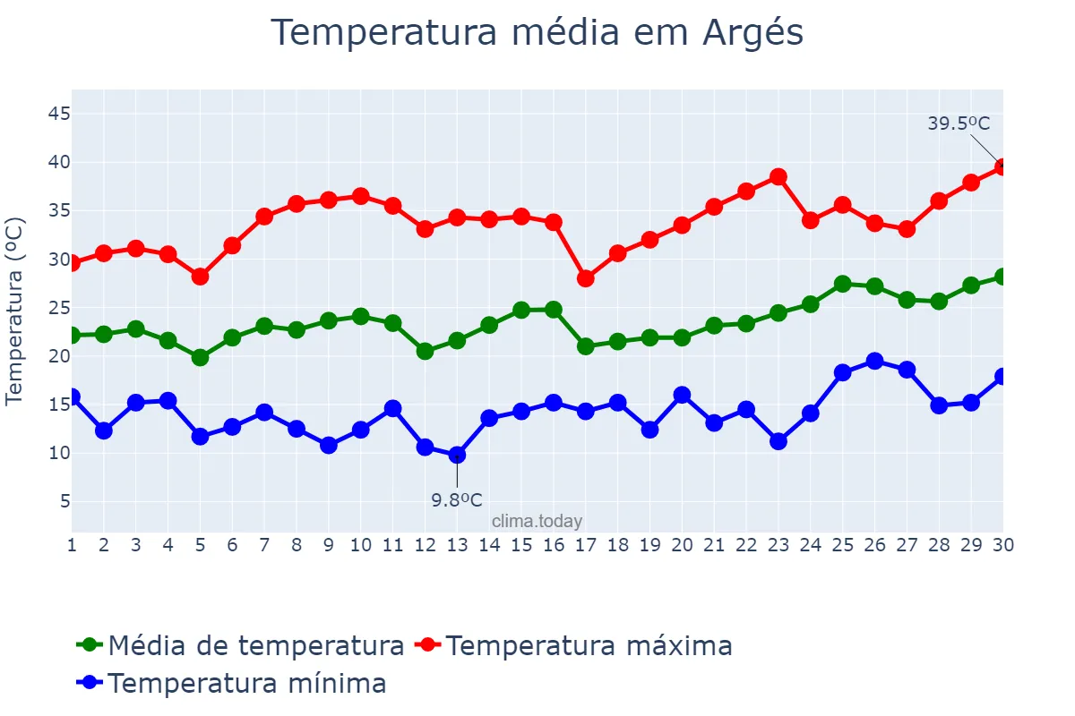 Temperatura em junho em Argés, Castille-La Mancha, ES