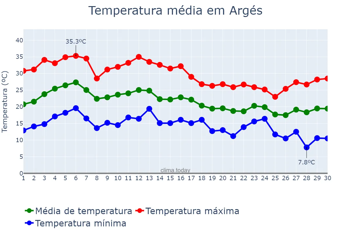 Temperatura em setembro em Argés, Castille-La Mancha, ES